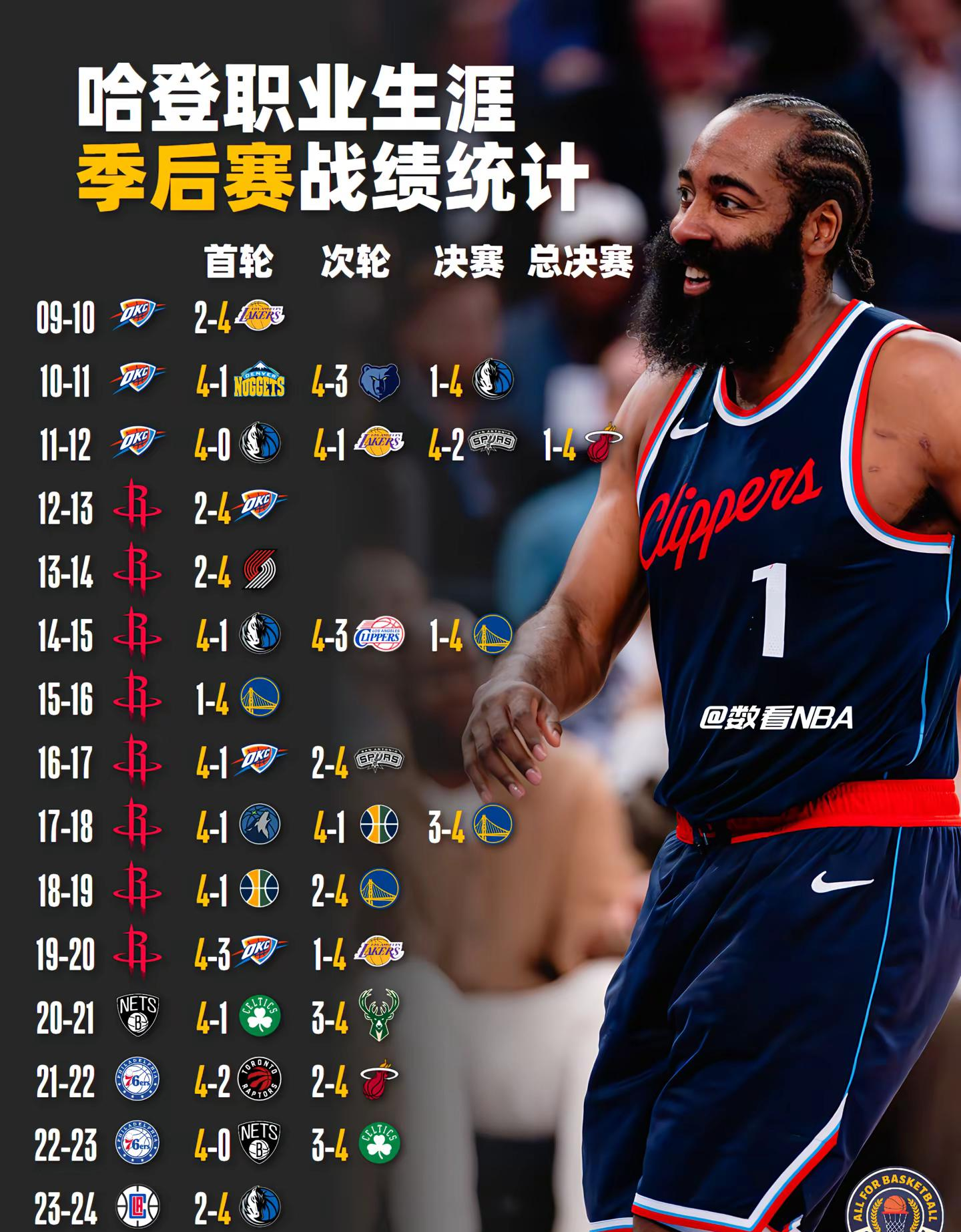 哈登连续七场比赛得分超过精彩发挥，利物浦挑战极限！
